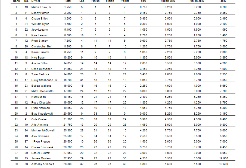 Martin Truex Jr. a pole-ban vasárnap