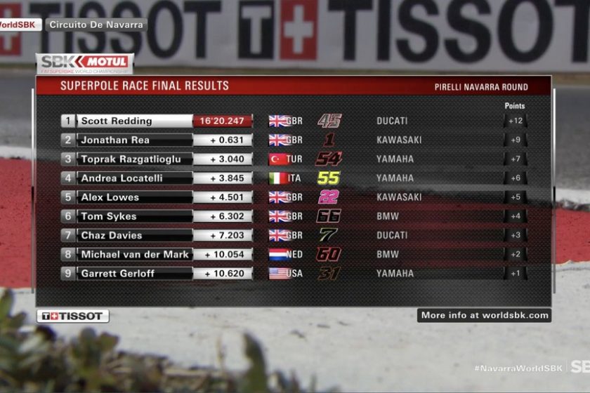 Redding nyerte a superpole-t